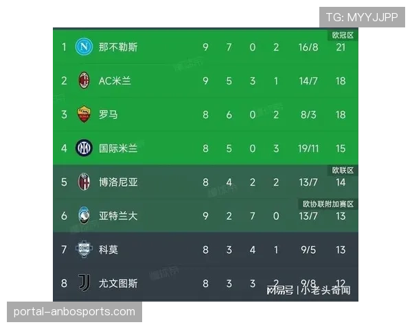 意甲积分榜：米兰那不勒斯同积28分并列榜首，前四球队分差仅1分